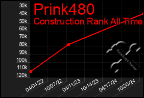 Total Graph of Prink480