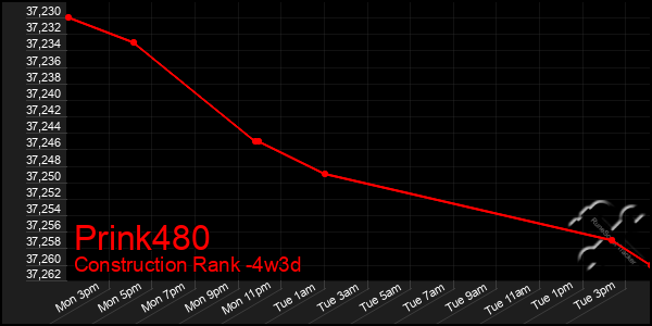 Last 31 Days Graph of Prink480