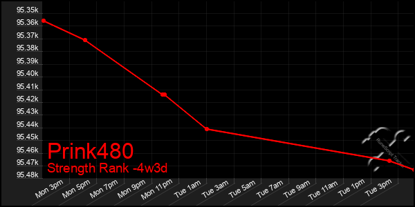 Last 31 Days Graph of Prink480