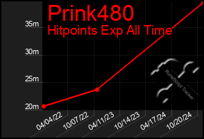 Total Graph of Prink480