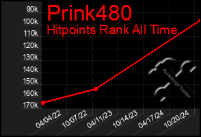 Total Graph of Prink480