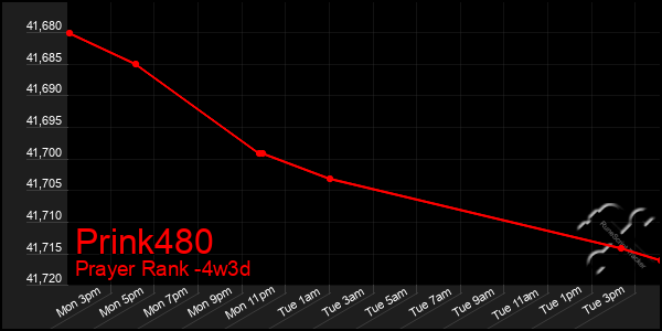 Last 31 Days Graph of Prink480