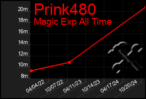 Total Graph of Prink480