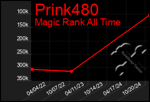 Total Graph of Prink480