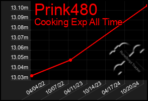 Total Graph of Prink480