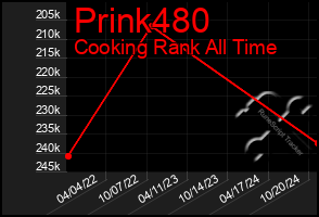 Total Graph of Prink480