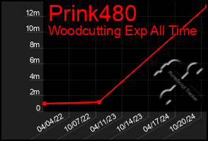 Total Graph of Prink480