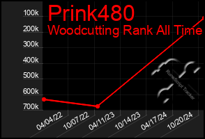 Total Graph of Prink480