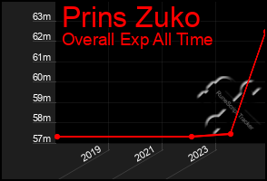 Total Graph of Prins Zuko