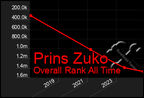 Total Graph of Prins Zuko