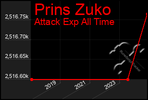 Total Graph of Prins Zuko