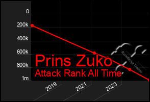 Total Graph of Prins Zuko