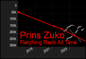 Total Graph of Prins Zuko