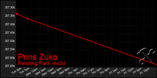 Last 31 Days Graph of Prins Zuko