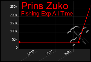 Total Graph of Prins Zuko