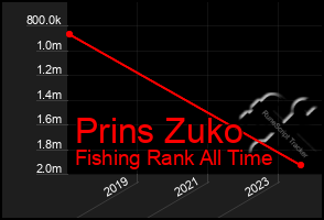 Total Graph of Prins Zuko
