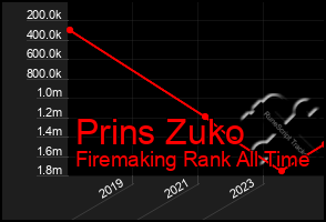 Total Graph of Prins Zuko