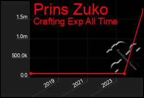 Total Graph of Prins Zuko