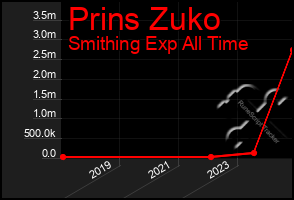 Total Graph of Prins Zuko