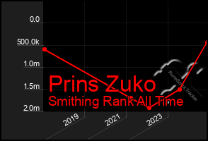 Total Graph of Prins Zuko