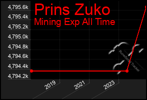 Total Graph of Prins Zuko