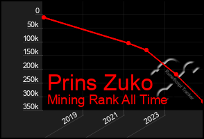 Total Graph of Prins Zuko
