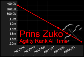 Total Graph of Prins Zuko