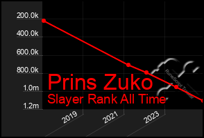 Total Graph of Prins Zuko