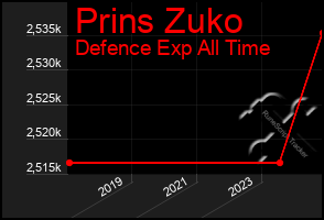Total Graph of Prins Zuko