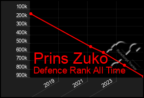 Total Graph of Prins Zuko
