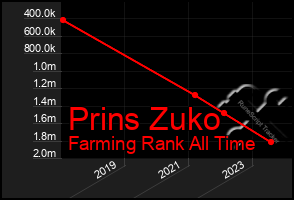 Total Graph of Prins Zuko