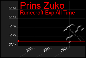 Total Graph of Prins Zuko