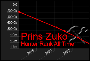 Total Graph of Prins Zuko