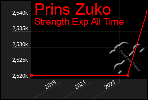 Total Graph of Prins Zuko