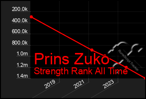 Total Graph of Prins Zuko