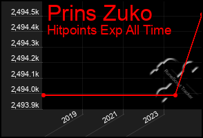 Total Graph of Prins Zuko