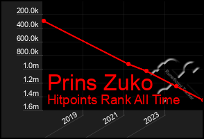 Total Graph of Prins Zuko