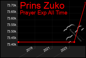 Total Graph of Prins Zuko