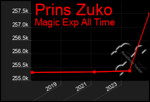 Total Graph of Prins Zuko