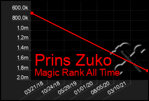 Total Graph of Prins Zuko