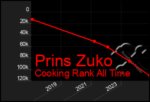 Total Graph of Prins Zuko