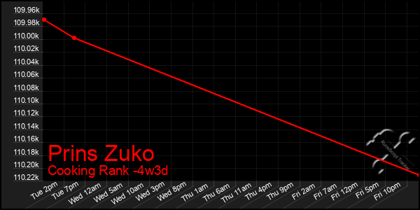 Last 31 Days Graph of Prins Zuko