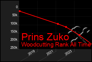 Total Graph of Prins Zuko