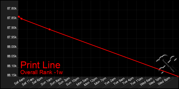 1 Week Graph of Print Line