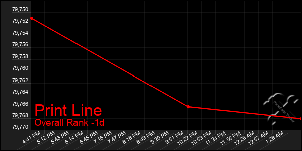 Last 24 Hours Graph of Print Line