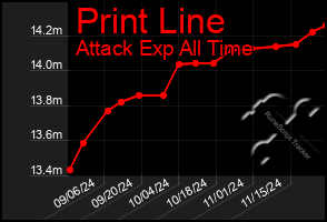 Total Graph of Print Line