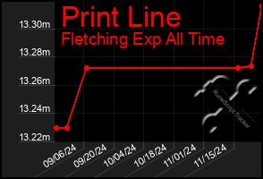 Total Graph of Print Line