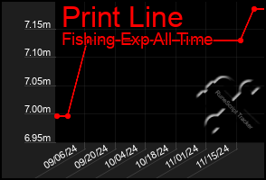 Total Graph of Print Line