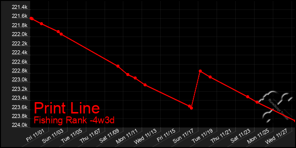 Last 31 Days Graph of Print Line