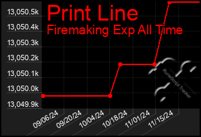 Total Graph of Print Line